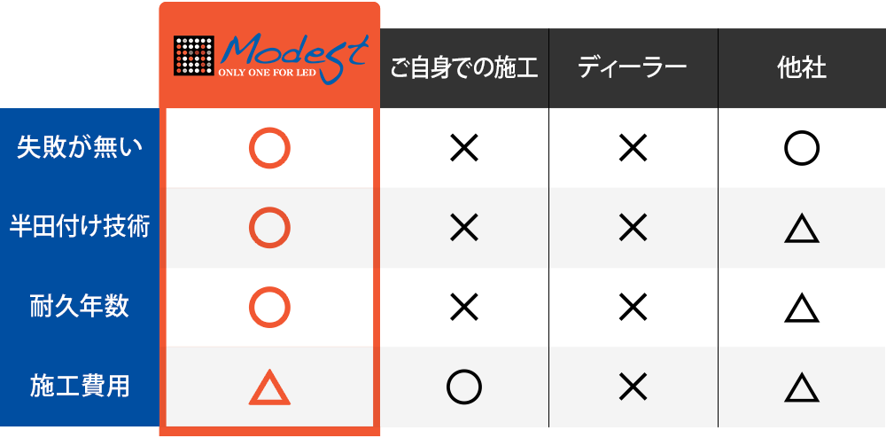 モデストなら失敗がない○半田付け技術○耐久年数○施工費用△